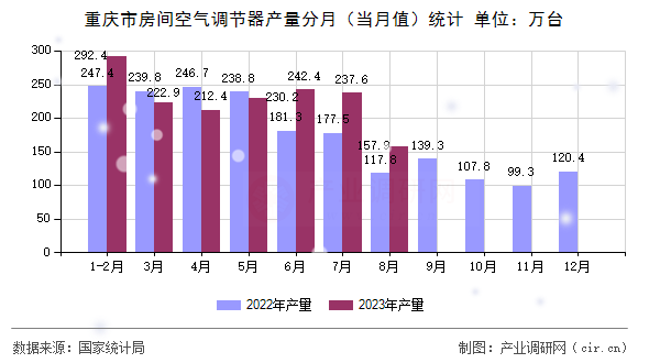 重慶市房間空氣調(diào)節(jié)器產(chǎn)量分月（當(dāng)月值）統(tǒng)計(jì)