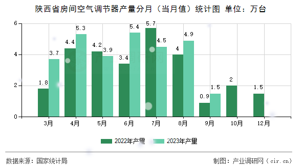 陜西省房間空氣調(diào)節(jié)器產(chǎn)量分月（當月值）統(tǒng)計圖