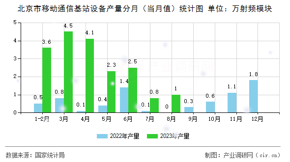 北京市移動通信基站設(shè)備產(chǎn)量分月（當(dāng)月值）統(tǒng)計(jì)圖