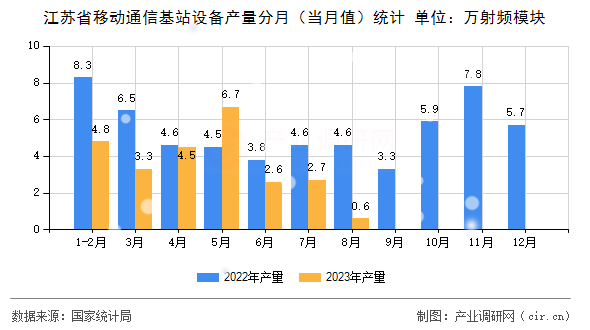 江蘇省移動通信基站設(shè)備產(chǎn)量分月（當(dāng)月值）統(tǒng)計