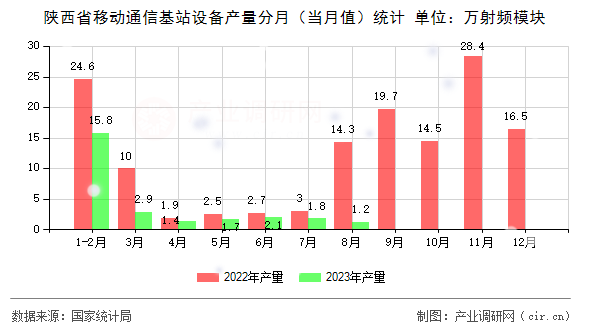 陜西省移動(dòng)通信基站設(shè)備產(chǎn)量分月（當(dāng)月值）統(tǒng)計(jì)
