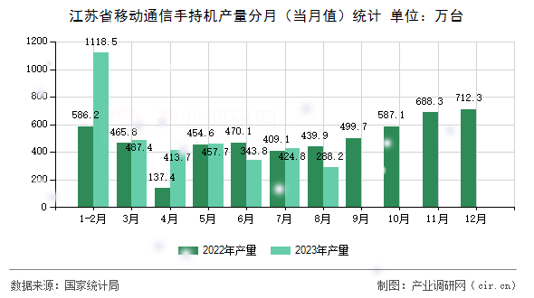 江蘇省移動通信手持機產(chǎn)量分月（當(dāng)月值）統(tǒng)計