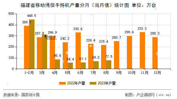 福建省移動通信手持機產(chǎn)量分月（當(dāng)月值）統(tǒng)計圖