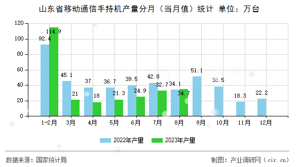 山東省移動(dòng)通信手持機(jī)產(chǎn)量分月（當(dāng)月值）統(tǒng)計(jì)