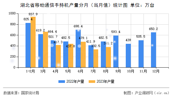 湖北省移動(dòng)通信手持機(jī)產(chǎn)量分月（當(dāng)月值）統(tǒng)計(jì)圖