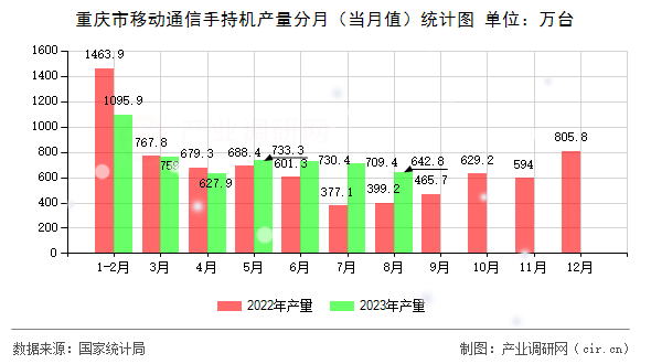 重慶市移動通信手持機(jī)產(chǎn)量分月（當(dāng)月值）統(tǒng)計(jì)圖