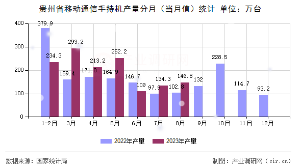 貴州省移動(dòng)通信手持機(jī)產(chǎn)量分月（當(dāng)月值）統(tǒng)計(jì)