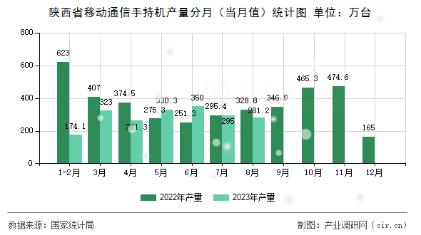 陜西省移動通信手持機(jī)產(chǎn)量分月（當(dāng)月值）統(tǒng)計圖