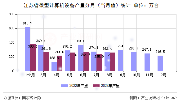 江蘇省微型計(jì)算機(jī)設(shè)備產(chǎn)量分月（當(dāng)月值）統(tǒng)計(jì)