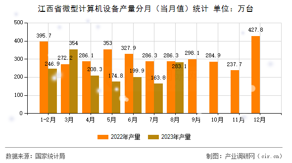 江西省微型計(jì)算機(jī)設(shè)備產(chǎn)量分月（當(dāng)月值）統(tǒng)計(jì)