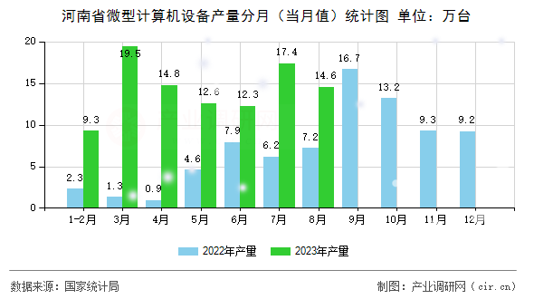 河南省微型計算機設備產量分月（當月值）統(tǒng)計圖