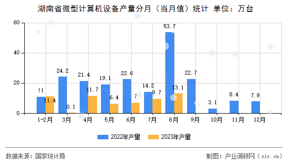 湖南省微型計算機設(shè)備產(chǎn)量分月（當(dāng)月值）統(tǒng)計