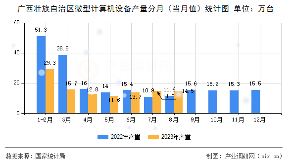 廣西壯族自治區(qū)微型計算機設(shè)備產(chǎn)量分月（當(dāng)月值）統(tǒng)計圖