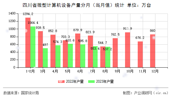 四川省微型計(jì)算機(jī)設(shè)備產(chǎn)量分月（當(dāng)月值）統(tǒng)計(jì)