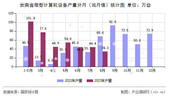 云南省微型計算機設(shè)備產(chǎn)量分月（當月值）統(tǒng)計圖