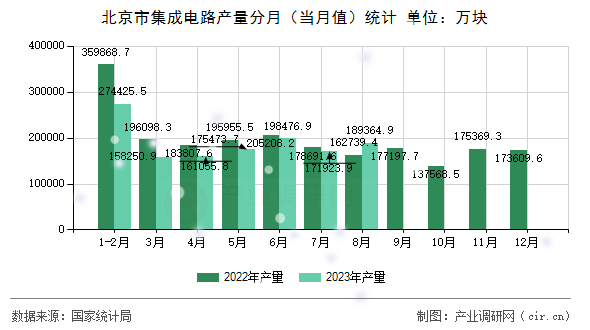 北京市集成電路產(chǎn)量分月（當(dāng)月值）統(tǒng)計