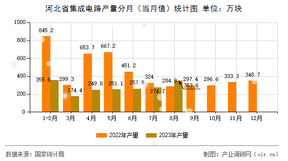 河北省集成電路產(chǎn)量分月（當(dāng)月值）統(tǒng)計(jì)圖