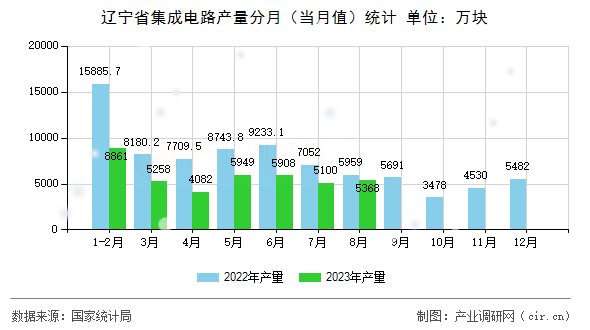遼寧省集成電路產(chǎn)量分月（當(dāng)月值）統(tǒng)計(jì)