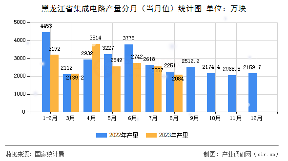 黑龍江省集成電路產(chǎn)量分月（當(dāng)月值）統(tǒng)計圖