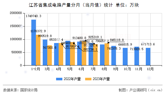 江蘇省集成電路產(chǎn)量分月（當(dāng)月值）統(tǒng)計(jì)