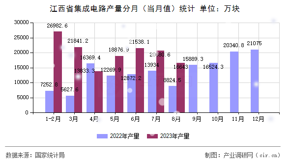 江西省集成電路產(chǎn)量分月（當(dāng)月值）統(tǒng)計
