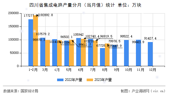 四川省集成電路產(chǎn)量分月（當(dāng)月值）統(tǒng)計(jì)