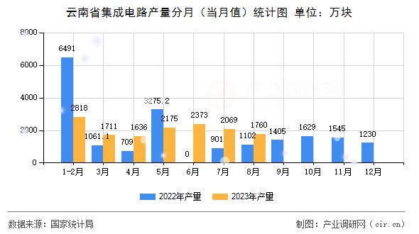 云南省集成電路產(chǎn)量分月（當(dāng)月值）統(tǒng)計圖