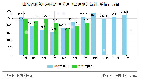 山東省彩色電視機(jī)產(chǎn)量分月（當(dāng)月值）統(tǒng)計