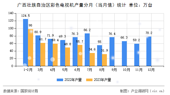 廣西壯族自治區(qū)彩色電視機產(chǎn)量分月（當(dāng)月值）統(tǒng)計