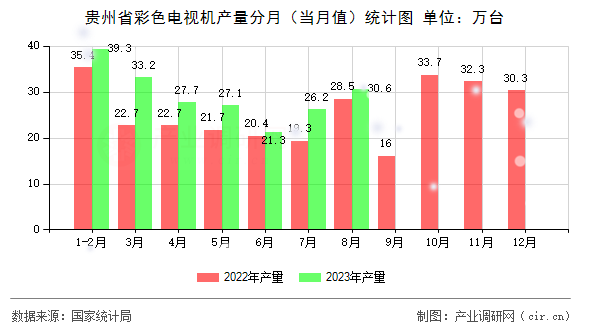 貴州省彩色電視機產(chǎn)量分月（當月值）統(tǒng)計圖