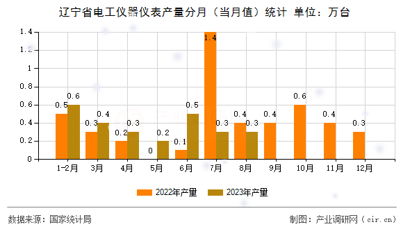 遼寧省電工儀器儀表產(chǎn)量分月（當月值）統(tǒng)計