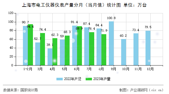 上海市電工儀器儀表產(chǎn)量分月（當(dāng)月值）統(tǒng)計(jì)圖