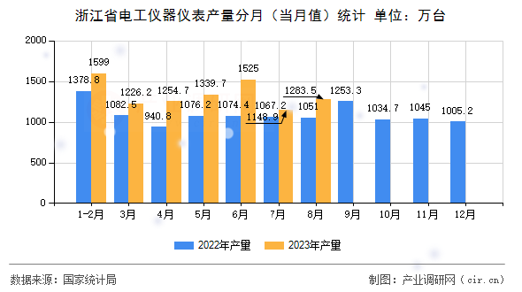 浙江省電工儀器儀表產量分月（當月值）統(tǒng)計