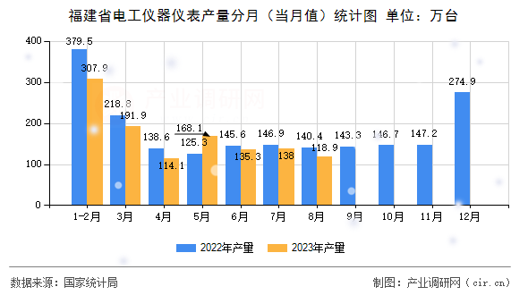福建省電工儀器儀表產(chǎn)量分月（當月值）統(tǒng)計圖