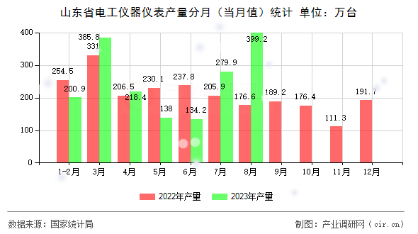 山東省電工儀器儀表產(chǎn)量分月（當(dāng)月值）統(tǒng)計(jì)