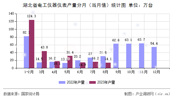 湖北省電工儀器儀表產(chǎn)量分月（當月值）統(tǒng)計圖