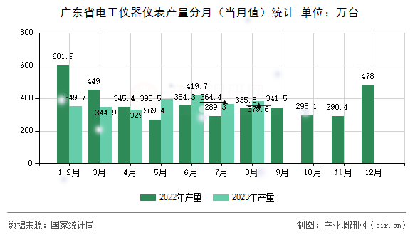 廣東省電工儀器儀表產(chǎn)量分月（當(dāng)月值）統(tǒng)計(jì)