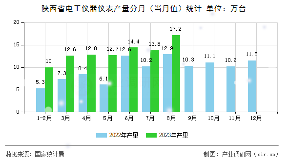 陜西省電工儀器儀表產(chǎn)量分月（當(dāng)月值）統(tǒng)計(jì)