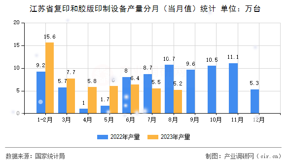 江蘇省復(fù)印和膠版印制設(shè)備產(chǎn)量分月（當月值）統(tǒng)計