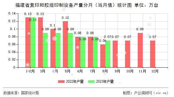 福建省復(fù)印和膠版印制設(shè)備產(chǎn)量分月（當(dāng)月值）統(tǒng)計(jì)圖