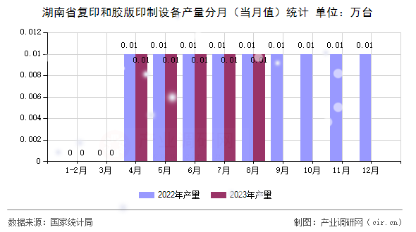 湖南省復(fù)印和膠版印制設(shè)備產(chǎn)量分月（當(dāng)月值）統(tǒng)計