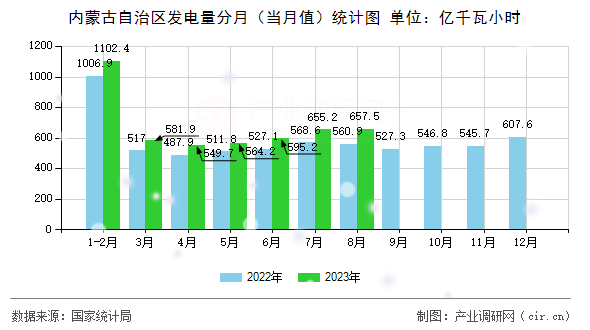 內(nèi)蒙古自治區(qū)發(fā)電量分月（當(dāng)月值）統(tǒng)計(jì)圖