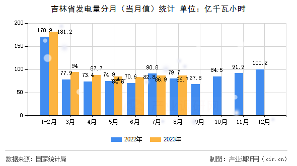 吉林省發(fā)電量分月（當月值）統(tǒng)計