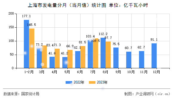 上海市發(fā)電量分月（當(dāng)月值）統(tǒng)計(jì)圖