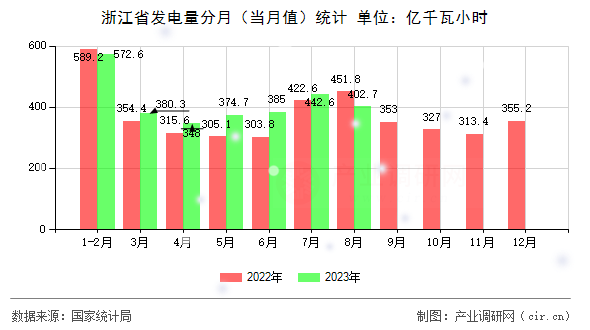 浙江省發(fā)電量分月（當(dāng)月值）統(tǒng)計(jì)