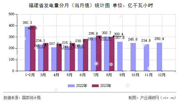 福建省發(fā)電量分月（當(dāng)月值）統(tǒng)計(jì)圖