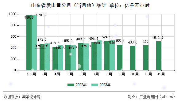 山東省發(fā)電量分月（當(dāng)月值）統(tǒng)計