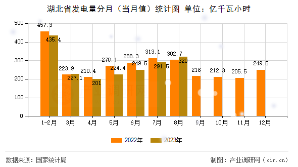 湖北省發(fā)電量分月（當(dāng)月值）統(tǒng)計(jì)圖