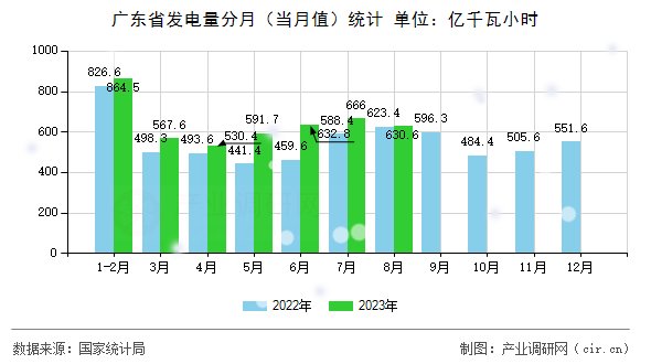廣東省發(fā)電量分月（當(dāng)月值）統(tǒng)計(jì)