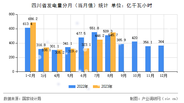 四川省發(fā)電量分月（當(dāng)月值）統(tǒng)計